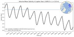 Regional Volume-Mean Salinity in Laptev Sea (-1000.0 < z < 0.0 m)