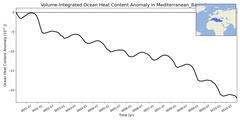 Regional Volume-Integrated Ocean Heat Content Anomaly in Mediterranean_Basin (-10000.0 < z < 0.0 m)