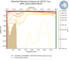 JFM Potential Density Contours at 325.0$\degree$ Lon. JFM