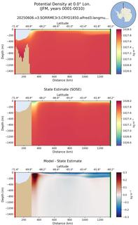 JFM Potential Density at 0.0$\degree$ Lon. JFM