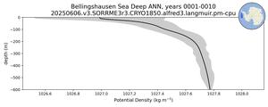 Bellingshausen Sea Deep Potential Density vs depth