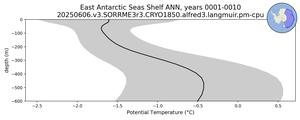 East Antarctic Seas Shelf Potential Temperature vs depth