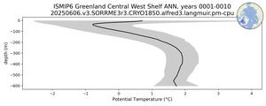 ISMIP6 Greenland Central West Shelf Potential Temperature vs depth