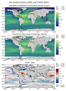ANN Model Salinity compared with Argo observations