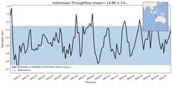 Transport through the Indonesian Throughflow Transect