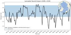 Transport through the Lancaster Sound Transect