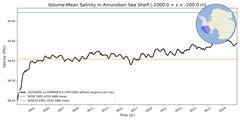 Regional Volume-Mean Salinity in Amundsen Sea Shelf (-1000.0 < z < -200.0 m)