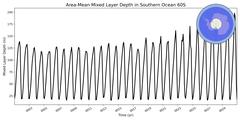 Regional Area-Mean Mixed Layer Depth in Southern Ocean 60S