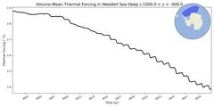 Regional Volume-Mean Thermal Forcing in Weddell Sea Deep (-1000.0 < z < -400.0 m)