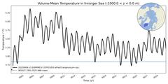 Regional Volume-Mean Temperature in Irminger Sea (-1000.0 < z < 0.0 m)