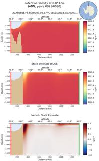 ANN Potential Density at 0.0$\degree$ Lon. ANN