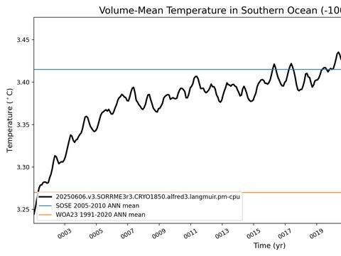 Antarctic Regions Time Series