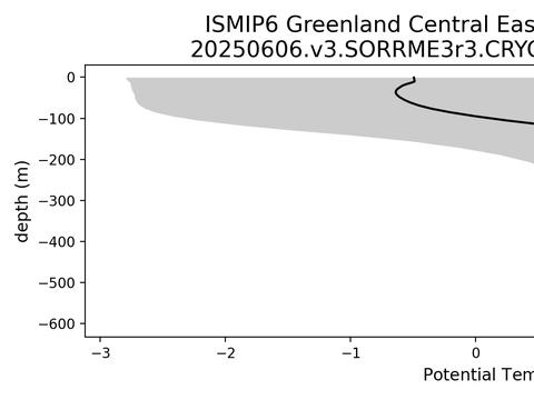 Greenland Regional Profiles