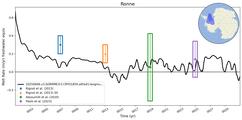Running Mean of Area-averaged Melt Rate under Ice Shelves in the Ronne Region