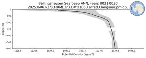 Bellingshausen Sea Deep Potential Density vs depth