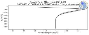 Canada Basin Potential Temperature vs depth