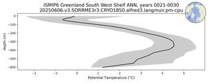 ISMIP6 Greenland South West Shelf Potential Temperature vs depth