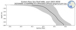 Eastern Ross Sea Shelf Salinity vs depth