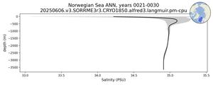 Norwegian Sea Salinity vs depth