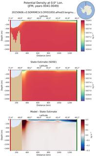 JFM Potential Density at 0.0$\degree$ Lon. JFM
