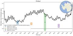 Running Mean of Area-averaged Melt Rate under Ice Shelves in the Fimbul Region