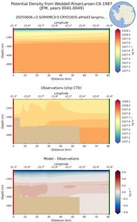 JFM Potential Density from Weddell-RiiserLarsen-C6-1987 JFM