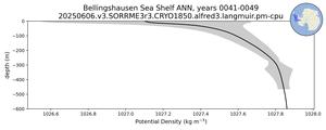 Bellingshausen Sea Shelf Potential Density vs depth