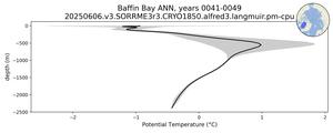 Baffin Bay Potential Temperature vs depth