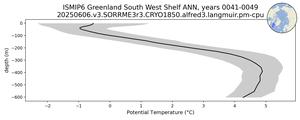 ISMIP6 Greenland South West Shelf Potential Temperature vs depth