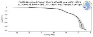 ISMIP6 Greenland Central West Shelf Salinity vs depth