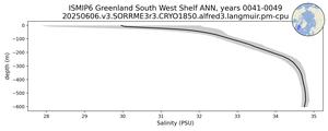 ISMIP6 Greenland South West Shelf Salinity vs depth