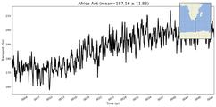 Transport through the Africa-Ant Transect