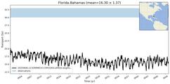Transport through the Florida-Bahamas Transect