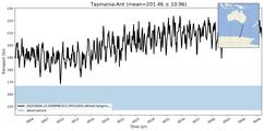 Transport through the Tasmania-Ant Transect