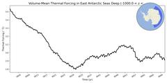 Regional Volume-Mean Thermal Forcing in East Antarctic Seas Deep (-1000.0 < z < -400.0 m)