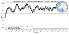 Regional Volume-Mean Salinity in Western Ross Sea Shelf (-1000.0 < z < -200.0 m)