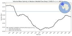 Regional Volume-Mean Salinity in Western Weddell Sea Deep (-1000.0 < z < -400.0 m)