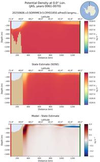 JAS Potential Density at 0.0$\degree$ Lon. JAS