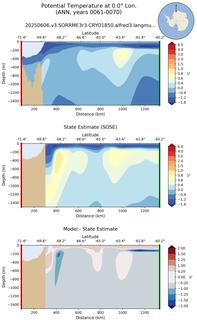 ANN Potential Temperature at 0.0$\degree$ Lon. ANN