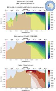 JFM Salinity at -72.0$\degree$ Lon. JFM
