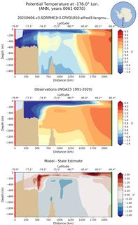 ANN Potential Temperature at -176.0$\degree$ Lon. ANN