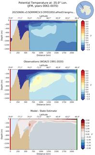 JFM Potential Temperature at -35.0$\degree$ Lon. JFM