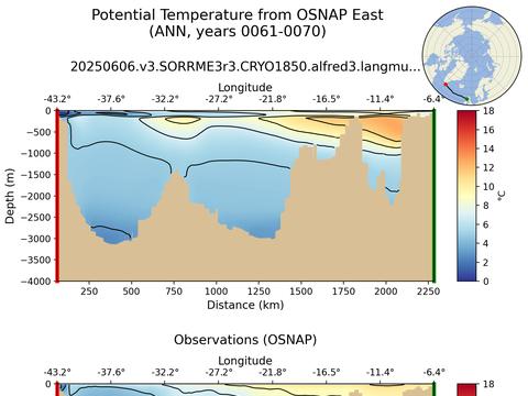 OSNAP Transects