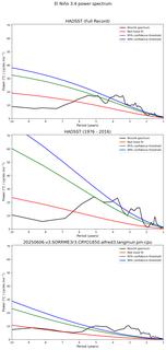 Spectra of El Niño 3.4 Climate Index