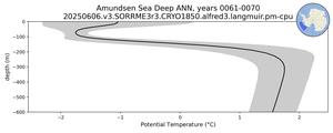 Amundsen Sea Deep Potential Temperature vs depth