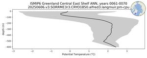 ISMIP6 Greenland Central East Shelf Potential Temperature vs depth
