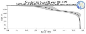 Amundsen Sea Deep Salinity vs depth