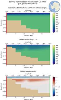 JFM Salinity from Weddell-RiiserLarsen-C2-2009 JFM