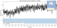 Transport through the Tasmania-Ant Transect