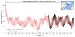 Regional mean of Volume-Mean Potential Density in Labrador Sea (-1000.0 < z < 0.0 m)